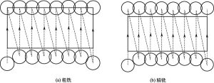 Unidirectional Up-Milling