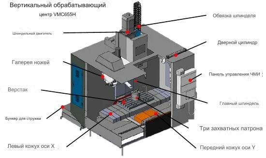 Основные Части Вертикального ЧПУ